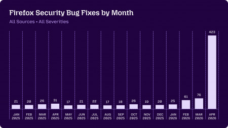 Dank KI: Im April so viele Firefox-Lücken geschlossen wie vorher in zwei Jahren